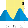 RR bridge tide chart for Saturday, July 3, 2021