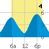 RR bridge tide chart for Sunday, July 4, 2021