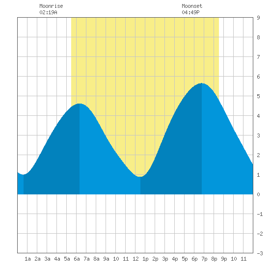 RR bridge tide chart for Monday, July 5, 2021