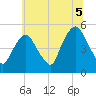 RR bridge tide chart for Monday, July 5, 2021