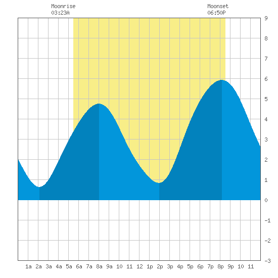 RR bridge tide chart for Wednesday, July 7, 2021