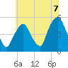 RR bridge tide chart for Wednesday, July 7, 2021