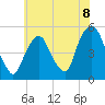 RR bridge tide chart for Thursday, July 8, 2021