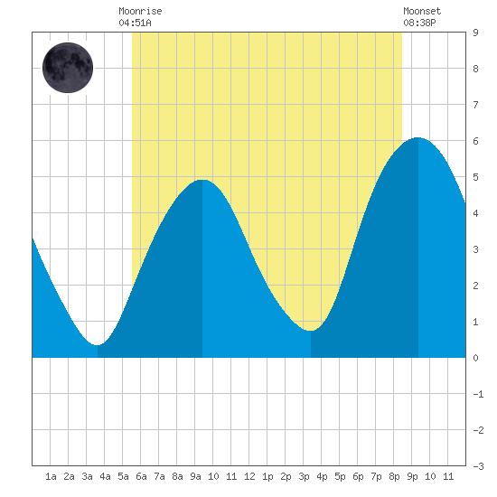 RR bridge tide chart for Friday, July 9, 2021