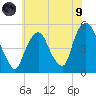 RR bridge tide chart for Friday, July 9, 2021