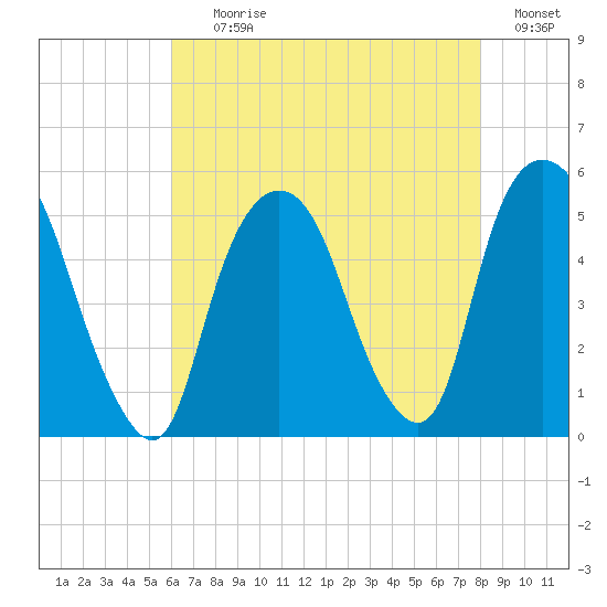 RR bridge tide chart for Tuesday, August 10, 2021