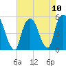 RR bridge tide chart for Tuesday, August 10, 2021