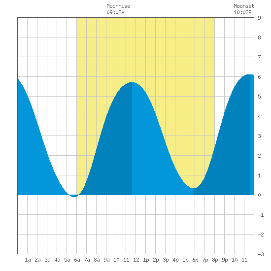 RR bridge tide chart for Wednesday, August 11, 2021