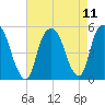 RR bridge tide chart for Wednesday, August 11, 2021