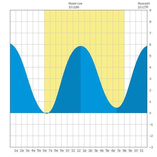 RR bridge tide chart for Thursday, August 12, 2021