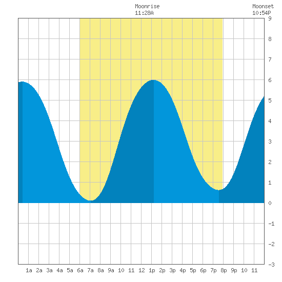 RR bridge tide chart for Friday, August 13, 2021