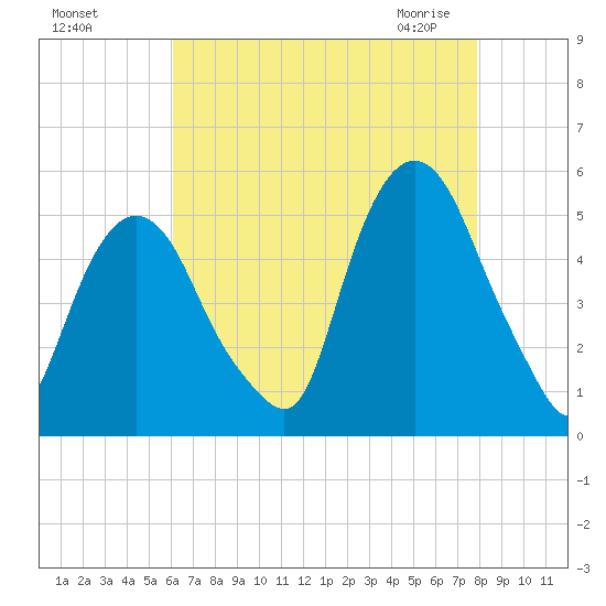 RR bridge tide chart for Tuesday, August 17, 2021