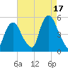 RR bridge tide chart for Tuesday, August 17, 2021