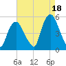 RR bridge tide chart for Wednesday, August 18, 2021