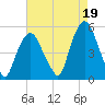 RR bridge tide chart for Thursday, August 19, 2021