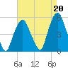 RR bridge tide chart for Friday, August 20, 2021