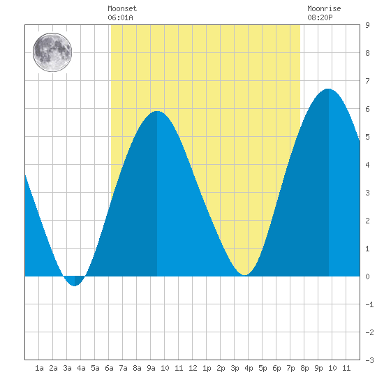 RR bridge tide chart for Sunday, August 22, 2021