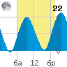RR bridge tide chart for Sunday, August 22, 2021