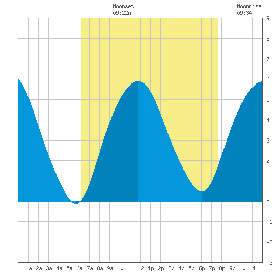 RR bridge tide chart for Wednesday, August 25, 2021