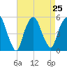 RR bridge tide chart for Wednesday, August 25, 2021