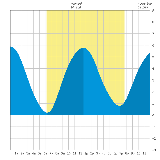 RR bridge tide chart for Thursday, August 26, 2021