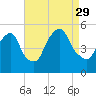 RR bridge tide chart for Sunday, August 29, 2021