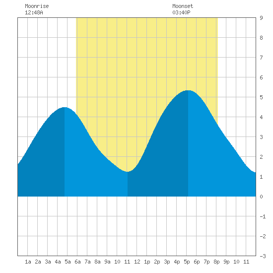 RR bridge tide chart for Monday, August 2, 2021