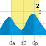 RR bridge tide chart for Monday, August 2, 2021
