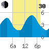 RR bridge tide chart for Monday, August 30, 2021