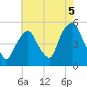 RR bridge tide chart for Thursday, August 5, 2021