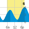 RR bridge tide chart for Friday, August 6, 2021