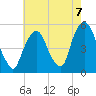RR bridge tide chart for Saturday, August 7, 2021