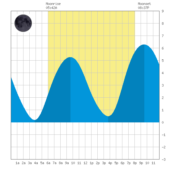RR bridge tide chart for Sunday, August 8, 2021