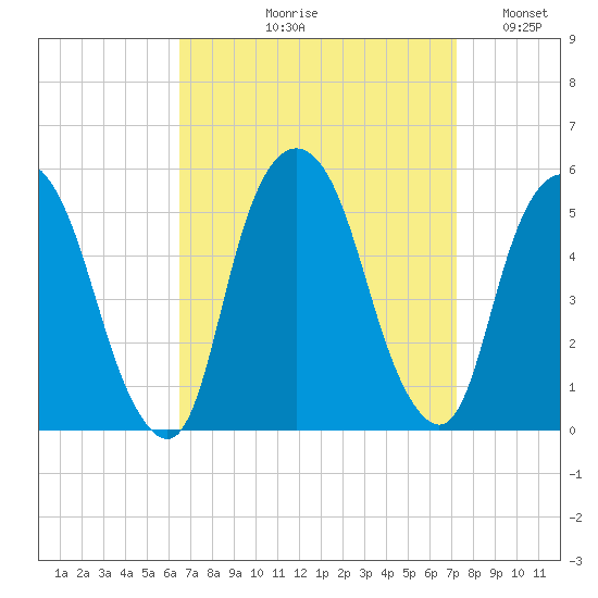 RR bridge tide chart for Friday, September 10, 2021