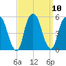 RR bridge tide chart for Friday, September 10, 2021