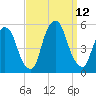 RR bridge tide chart for Sunday, September 12, 2021