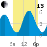 RR bridge tide chart for Monday, September 13, 2021
