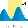 RR bridge tide chart for Tuesday, September 14, 2021