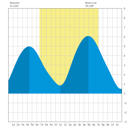 RR bridge tide chart for Wednesday, September 15, 2021