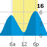RR bridge tide chart for Thursday, September 16, 2021