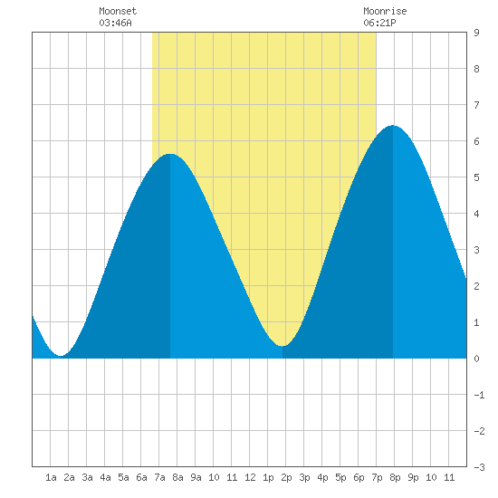 RR bridge tide chart for Saturday, September 18, 2021