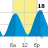 RR bridge tide chart for Saturday, September 18, 2021