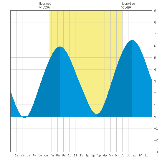 RR bridge tide chart for Sunday, September 19, 2021