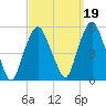 RR bridge tide chart for Sunday, September 19, 2021