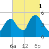 RR bridge tide chart for Wednesday, September 1, 2021