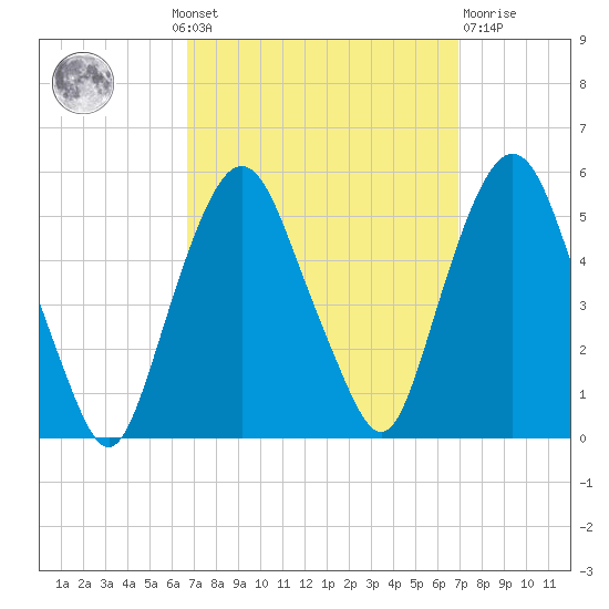 RR bridge tide chart for Monday, September 20, 2021