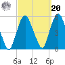 RR bridge tide chart for Monday, September 20, 2021