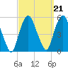 RR bridge tide chart for Tuesday, September 21, 2021