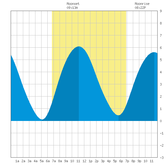 RR bridge tide chart for Thursday, September 23, 2021