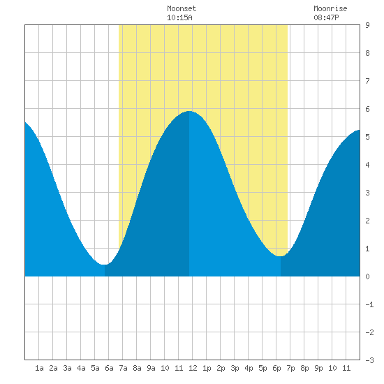 RR bridge tide chart for Friday, September 24, 2021